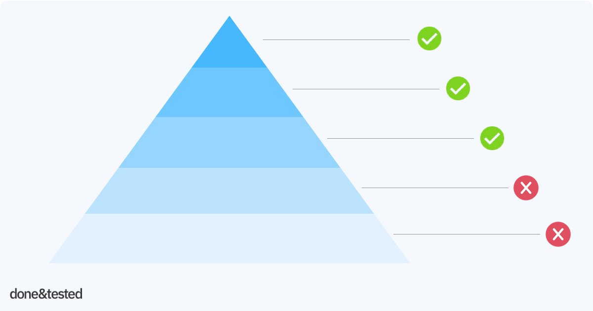 Prospect Awareness Pyramid